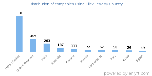 ClickDesk customers by country