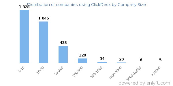 Companies using ClickDesk, by size (number of employees)