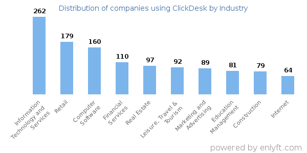 Companies using ClickDesk - Distribution by industry
