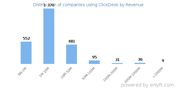 ClickDesk clients - distribution by company revenue