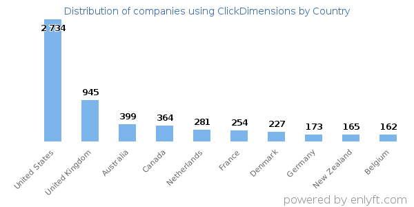ClickDimensions customers by country