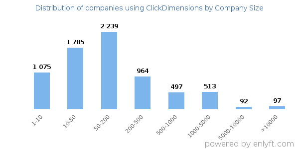 Companies using ClickDimensions, by size (number of employees)
