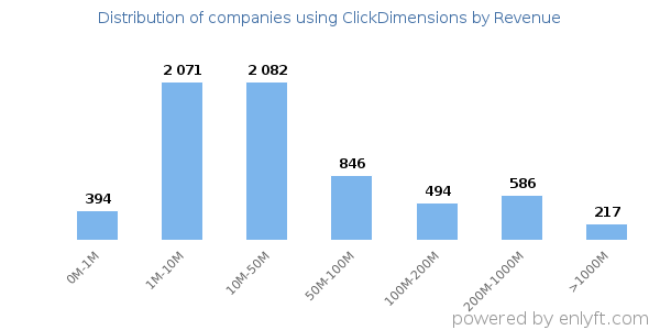 ClickDimensions clients - distribution by company revenue