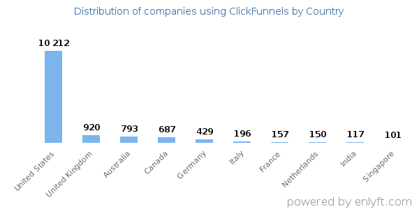 ClickFunnels customers by country