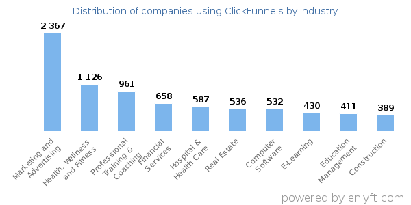 Companies using ClickFunnels - Distribution by industry