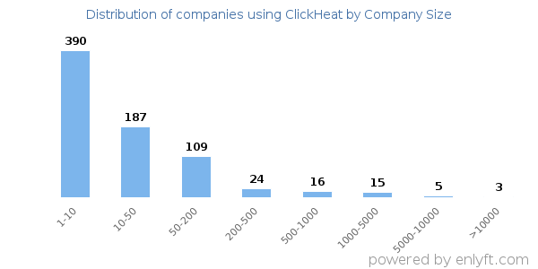 Companies using ClickHeat, by size (number of employees)