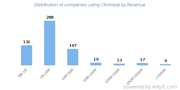 ClickHeat clients - distribution by company revenue