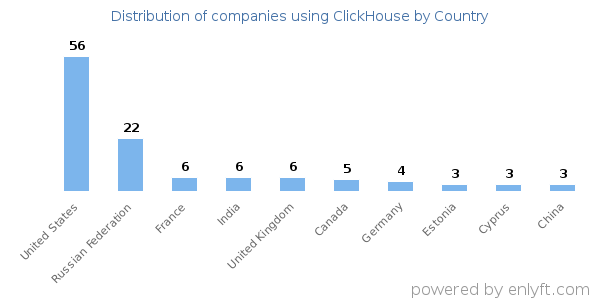 ClickHouse customers by country