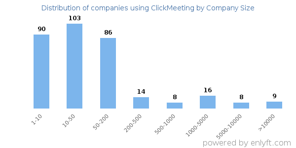 Companies using ClickMeeting, by size (number of employees)