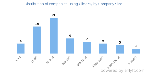 Companies using ClickPay, by size (number of employees)