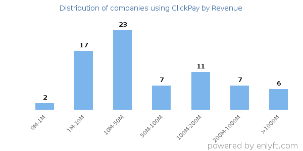 ClickPay clients - distribution by company revenue