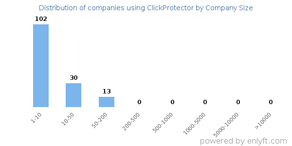 Companies using ClickProtector, by size (number of employees)