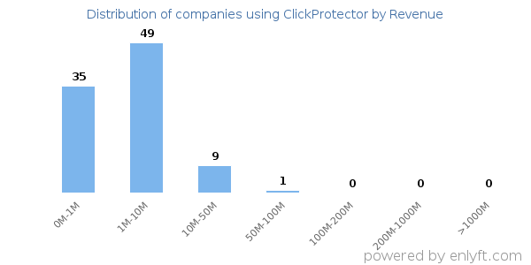 ClickProtector clients - distribution by company revenue