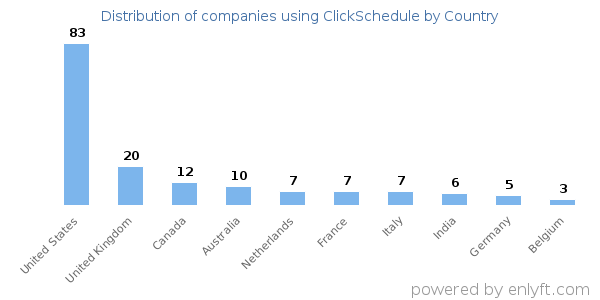 ClickSchedule customers by country