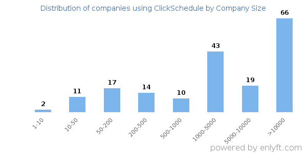 Companies using ClickSchedule, by size (number of employees)