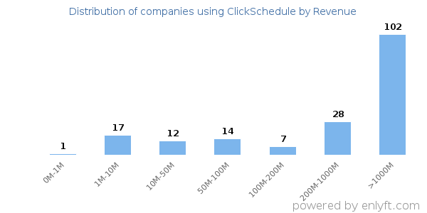 ClickSchedule clients - distribution by company revenue