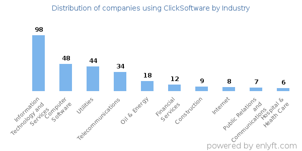 Companies using ClickSoftware - Distribution by industry