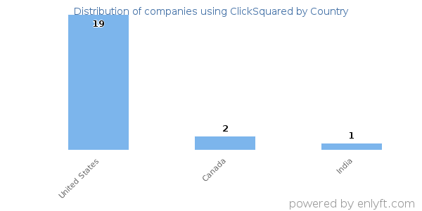ClickSquared customers by country