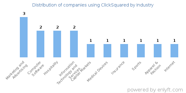 Companies using ClickSquared - Distribution by industry