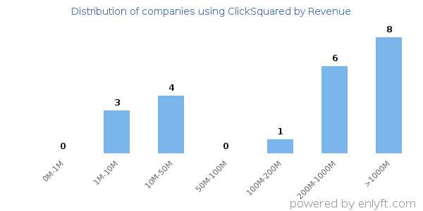 ClickSquared clients - distribution by company revenue