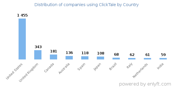 ClickTale customers by country