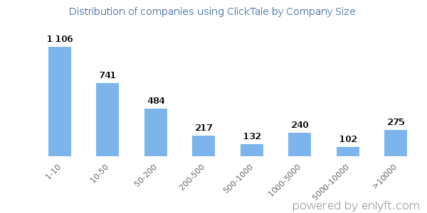 Companies using ClickTale, by size (number of employees)