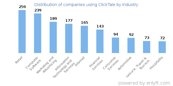 Companies using ClickTale - Distribution by industry
