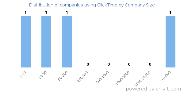 Companies using ClickTime, by size (number of employees)