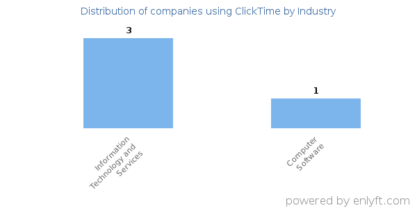 Companies using ClickTime - Distribution by industry