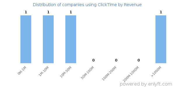 ClickTime clients - distribution by company revenue