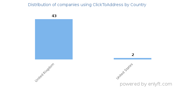 ClickToAddress customers by country