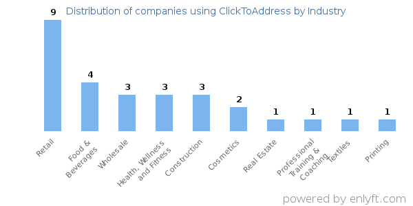Companies using ClickToAddress - Distribution by industry