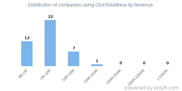 ClickToAddress clients - distribution by company revenue