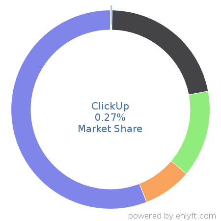 ClickUp market share in Project Management is about 0.27%