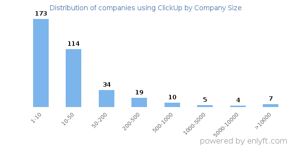 Companies using ClickUp, by size (number of employees)