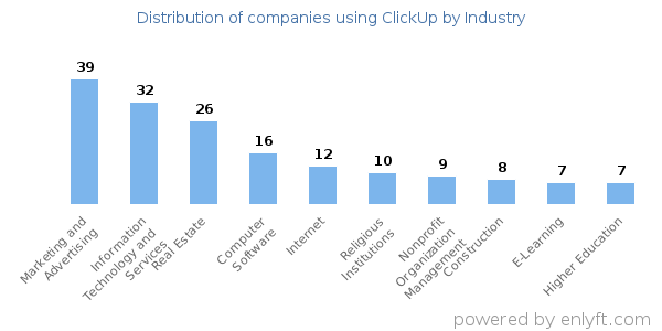 Companies using ClickUp - Distribution by industry