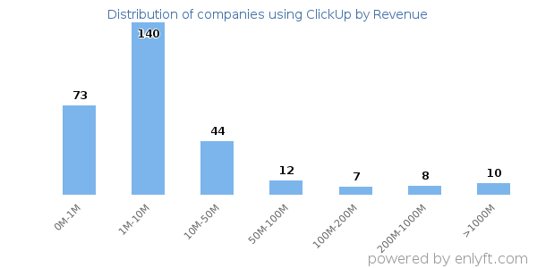 ClickUp clients - distribution by company revenue