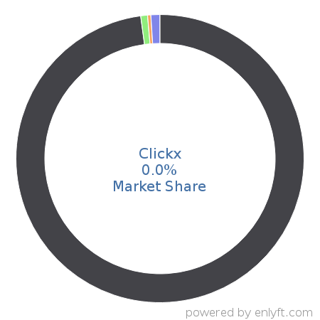 Clickx market share in Search Engine Marketing (SEM) is about 0.14%