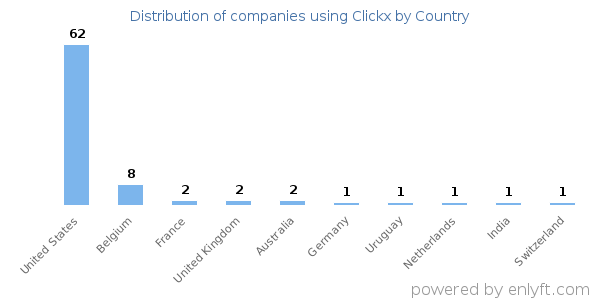 Clickx customers by country