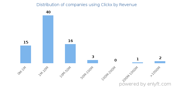 Clickx clients - distribution by company revenue
