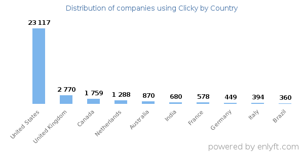 Clicky customers by country