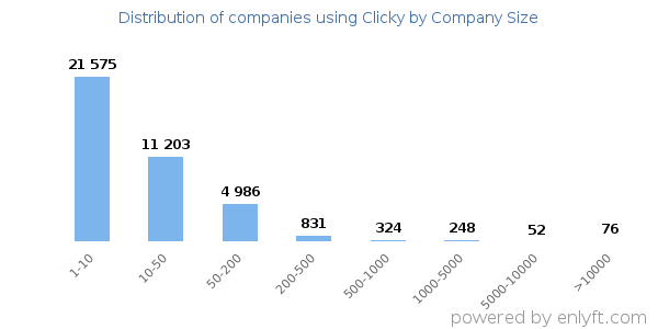 Companies using Clicky, by size (number of employees)