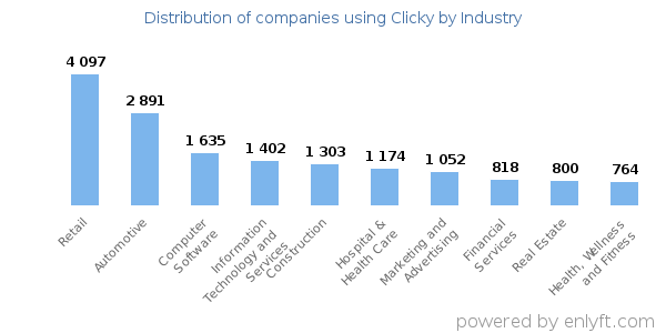 Companies using Clicky - Distribution by industry