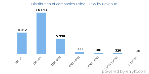 Clicky clients - distribution by company revenue