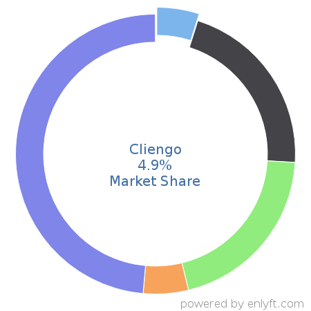 Cliengo market share in ChatBot Platforms is about 4.9%