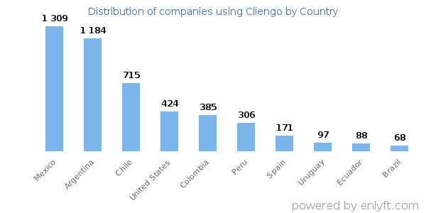 Cliengo customers by country