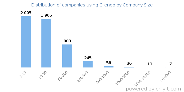 Companies using Cliengo, by size (number of employees)