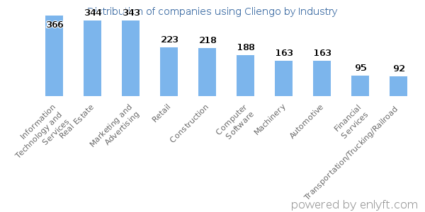 Companies using Cliengo - Distribution by industry