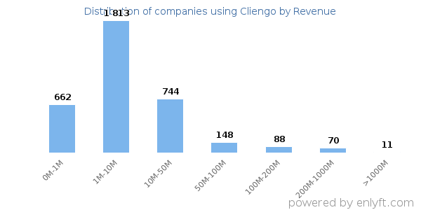Cliengo clients - distribution by company revenue
