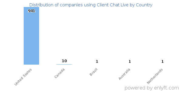 Client Chat Live customers by country